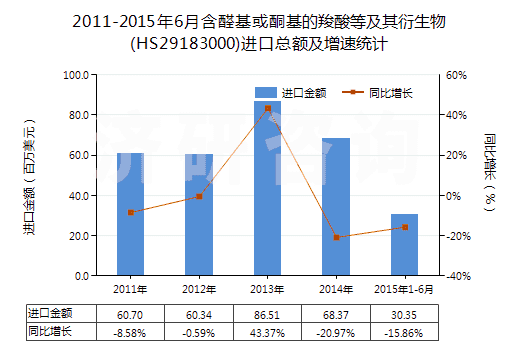 2011-2015年6月含醛基或酮基的羧酸等及其衍生物(HS29183000)進口總額及增速統(tǒng)計